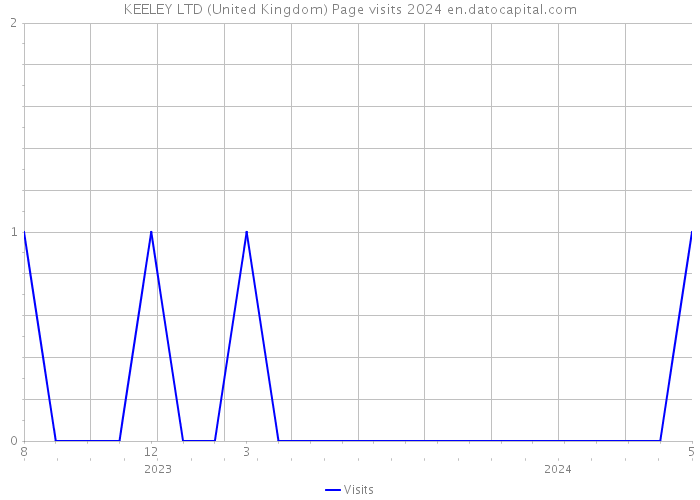KEELEY LTD (United Kingdom) Page visits 2024 
