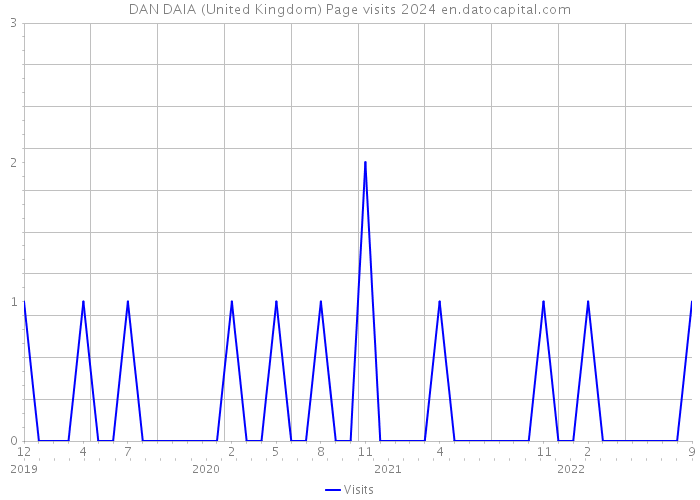 DAN DAIA (United Kingdom) Page visits 2024 