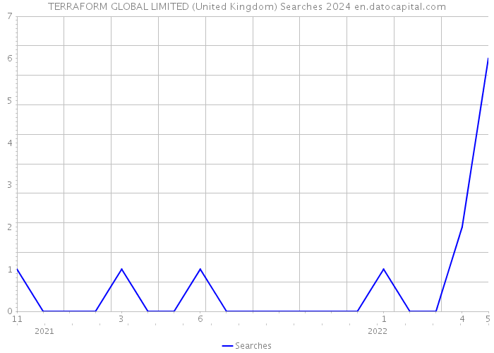 TERRAFORM GLOBAL LIMITED (United Kingdom) Searches 2024 