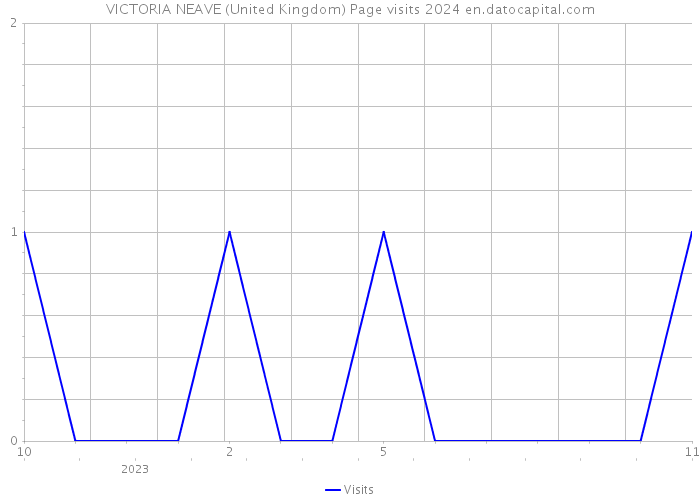 VICTORIA NEAVE (United Kingdom) Page visits 2024 