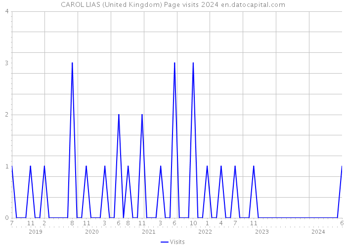 CAROL LIAS (United Kingdom) Page visits 2024 