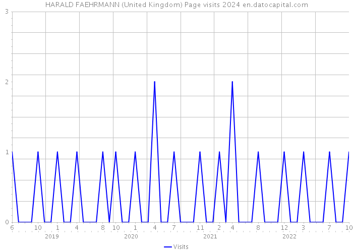 HARALD FAEHRMANN (United Kingdom) Page visits 2024 