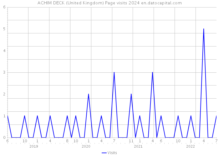 ACHIM DECK (United Kingdom) Page visits 2024 