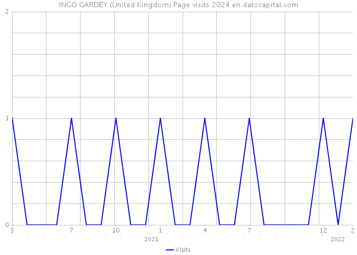 INGO GARDEY (United Kingdom) Page visits 2024 