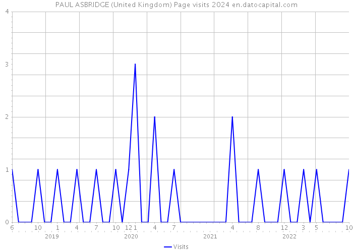 PAUL ASBRIDGE (United Kingdom) Page visits 2024 