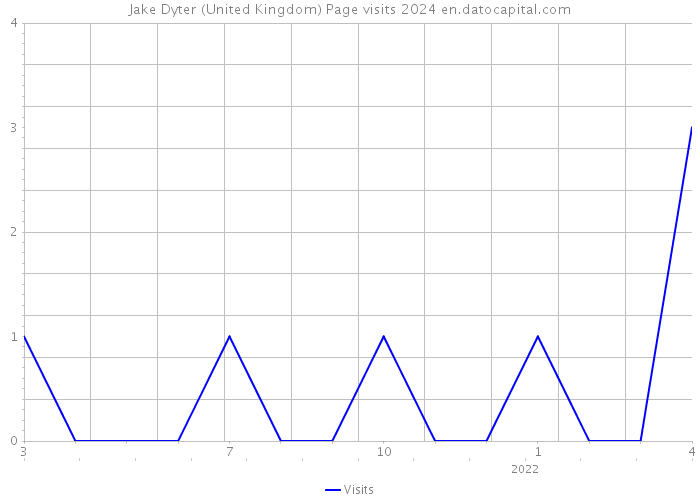 Jake Dyter (United Kingdom) Page visits 2024 