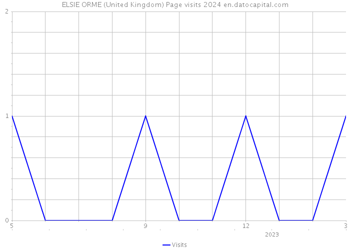 ELSIE ORME (United Kingdom) Page visits 2024 