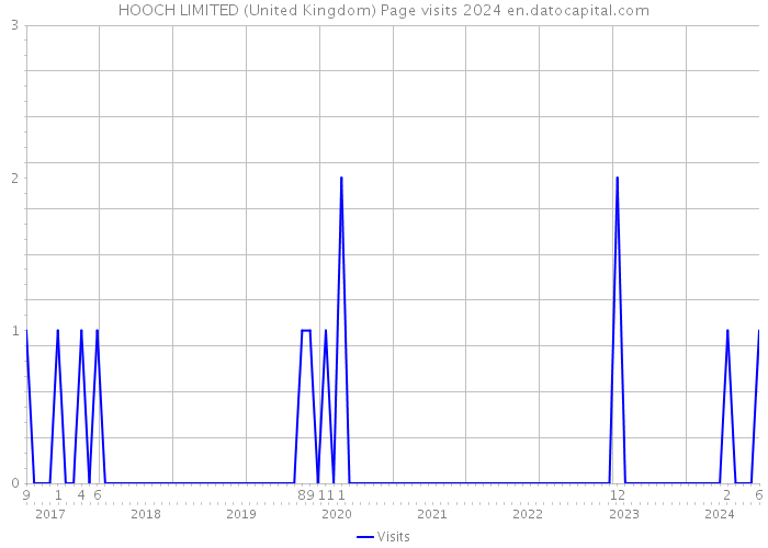 HOOCH LIMITED (United Kingdom) Page visits 2024 