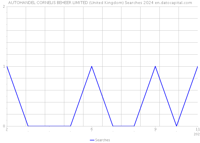 AUTOHANDEL CORNELIS BEHEER LIMITED (United Kingdom) Searches 2024 