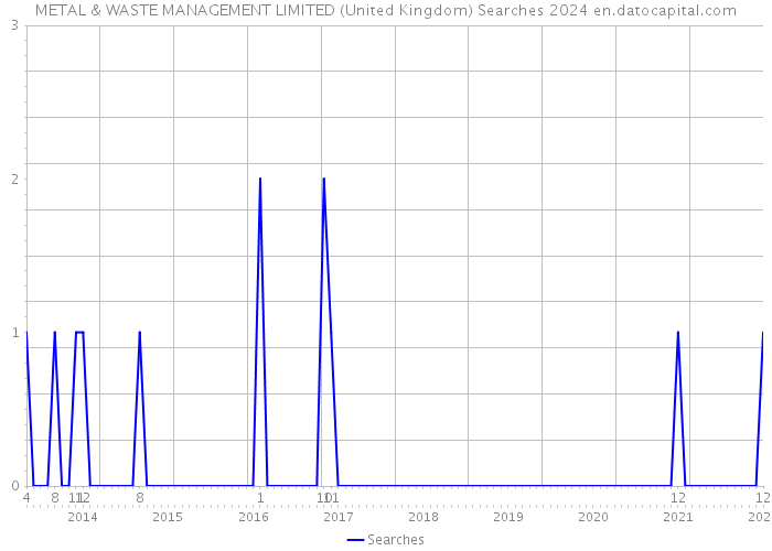 METAL & WASTE MANAGEMENT LIMITED (United Kingdom) Searches 2024 