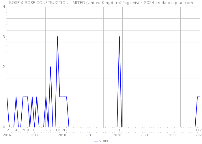 ROSE & ROSE CONSTRUCTION LIMITED (United Kingdom) Page visits 2024 
