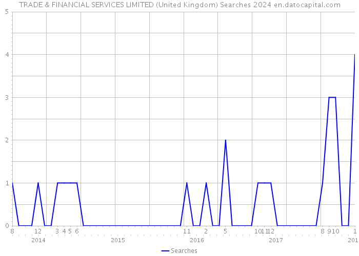 TRADE & FINANCIAL SERVICES LIMITED (United Kingdom) Searches 2024 