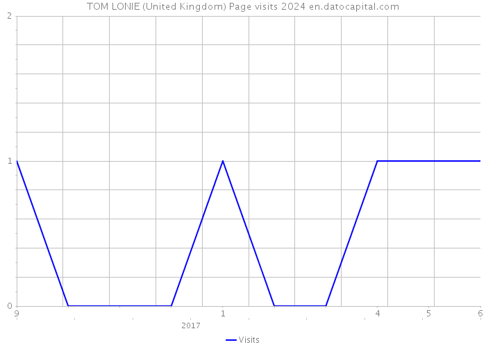 TOM LONIE (United Kingdom) Page visits 2024 