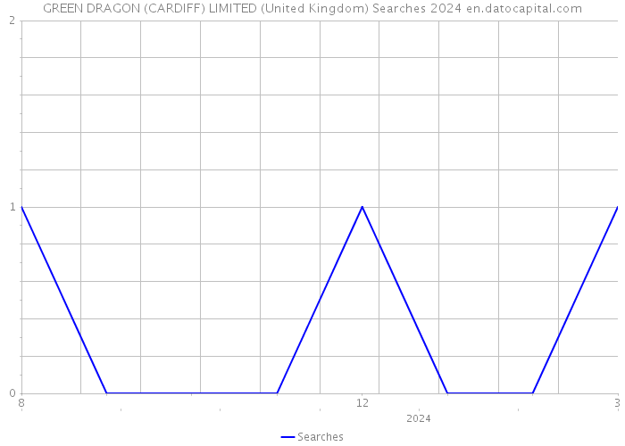 GREEN DRAGON (CARDIFF) LIMITED (United Kingdom) Searches 2024 