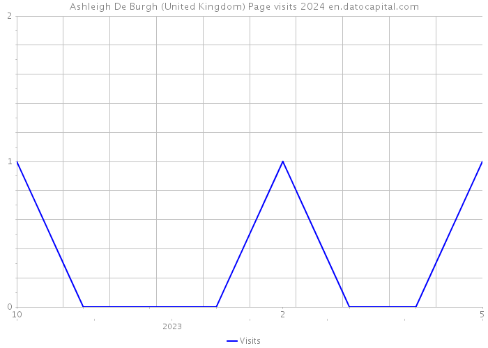 Ashleigh De Burgh (United Kingdom) Page visits 2024 