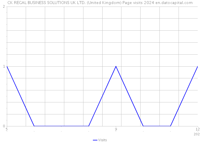 CK REGAL BUSINESS SOLUTIONS UK LTD. (United Kingdom) Page visits 2024 