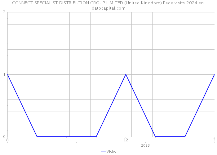 CONNECT SPECIALIST DISTRIBUTION GROUP LIMITED (United Kingdom) Page visits 2024 