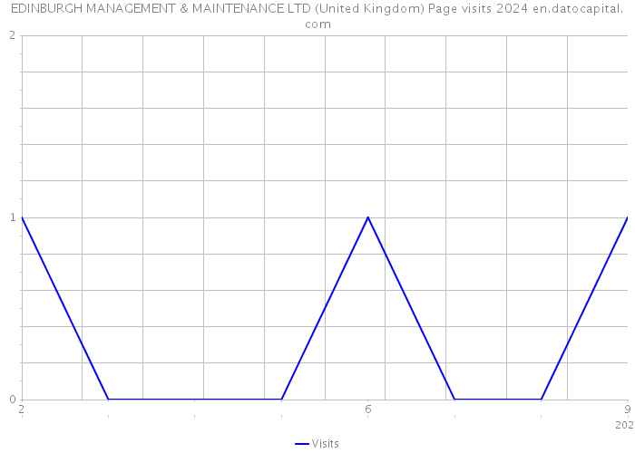 EDINBURGH MANAGEMENT & MAINTENANCE LTD (United Kingdom) Page visits 2024 