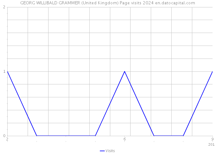 GEORG WILLIBALD GRAMMER (United Kingdom) Page visits 2024 