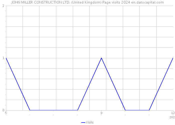 JOHN MILLER CONSTRUCTION LTD. (United Kingdom) Page visits 2024 
