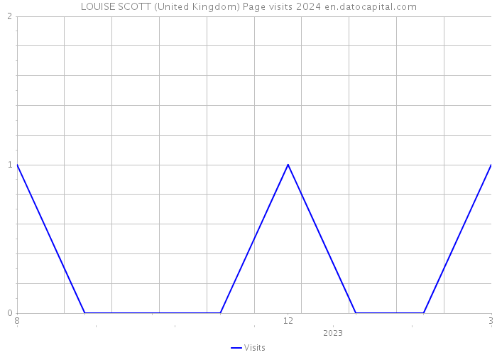 LOUISE SCOTT (United Kingdom) Page visits 2024 