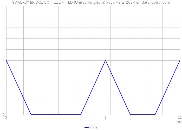 SOWERBY BRIDGE COFFEE LIMITED (United Kingdom) Page visits 2024 