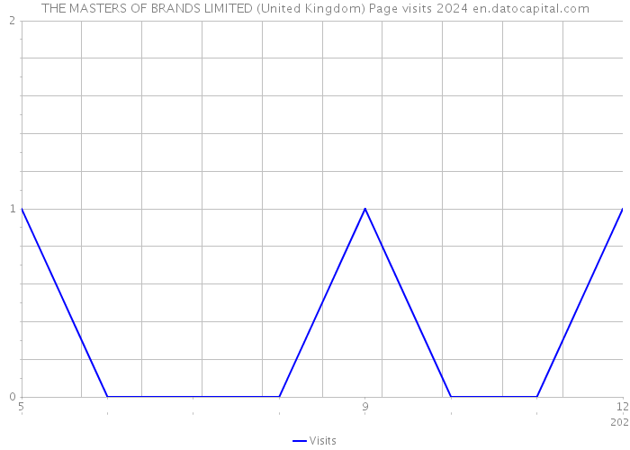 THE MASTERS OF BRANDS LIMITED (United Kingdom) Page visits 2024 