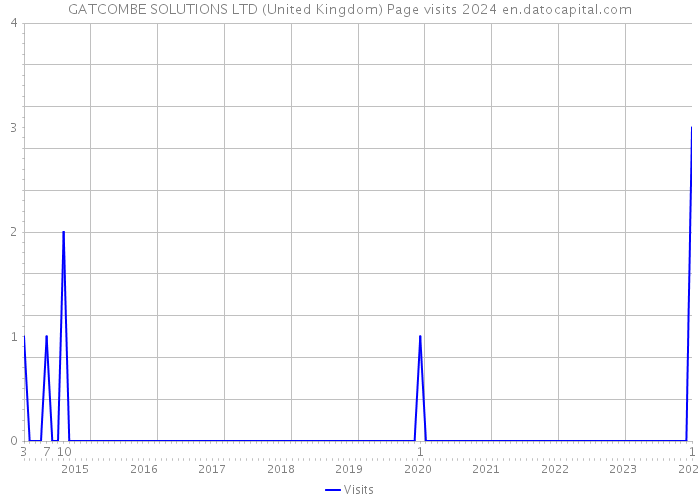 GATCOMBE SOLUTIONS LTD (United Kingdom) Page visits 2024 