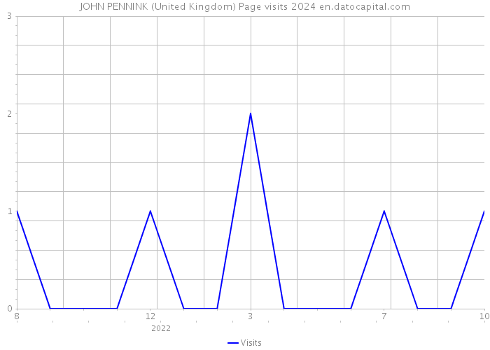 JOHN PENNINK (United Kingdom) Page visits 2024 