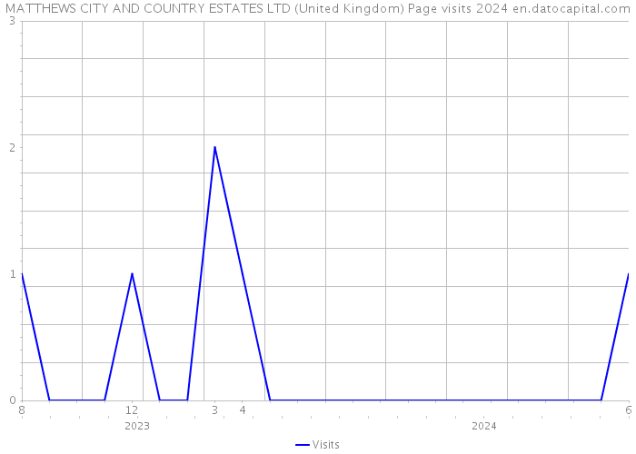 MATTHEWS CITY AND COUNTRY ESTATES LTD (United Kingdom) Page visits 2024 