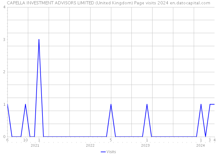 CAPELLA INVESTMENT ADVISORS LIMITED (United Kingdom) Page visits 2024 