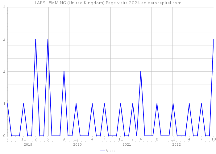 LARS LEMMING (United Kingdom) Page visits 2024 