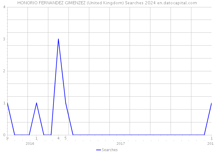 HONORIO FERNANDEZ GIMENZEZ (United Kingdom) Searches 2024 
