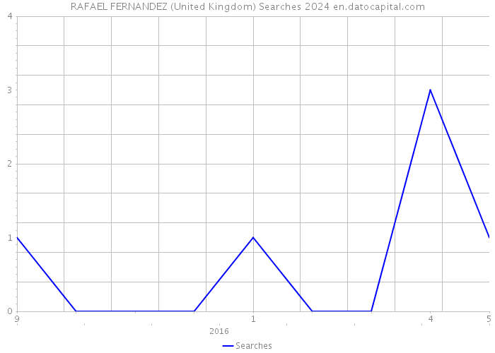 RAFAEL FERNANDEZ (United Kingdom) Searches 2024 