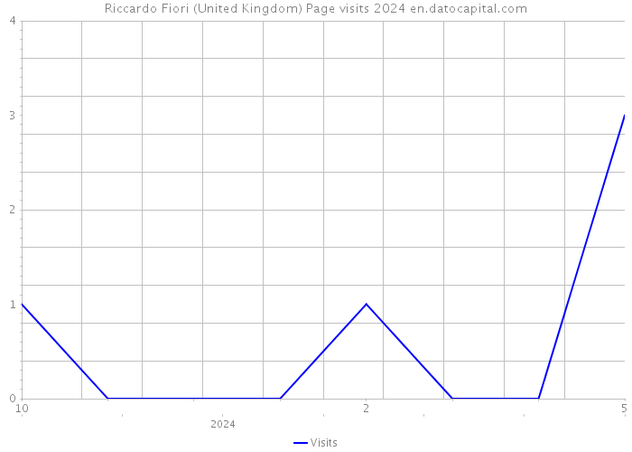 Riccardo Fiori (United Kingdom) Page visits 2024 