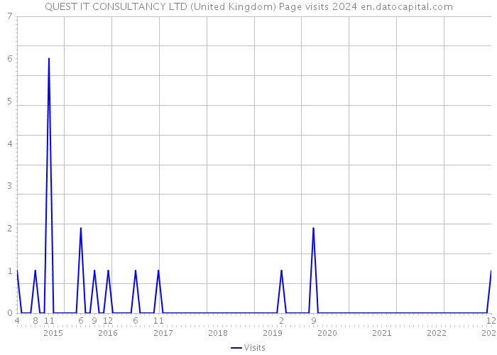 QUEST IT CONSULTANCY LTD (United Kingdom) Page visits 2024 