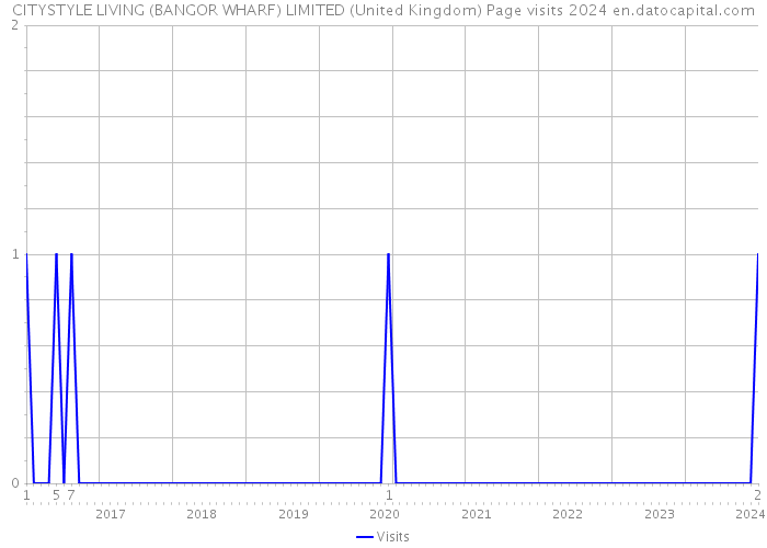 CITYSTYLE LIVING (BANGOR WHARF) LIMITED (United Kingdom) Page visits 2024 