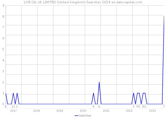 LIVE OIL UK LIMITED (United Kingdom) Searches 2024 