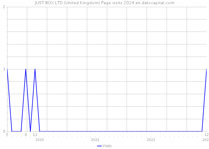 JUST BOX LTD (United Kingdom) Page visits 2024 