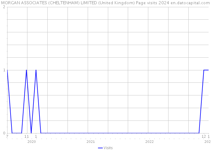 MORGAN ASSOCIATES (CHELTENHAM) LIMITED (United Kingdom) Page visits 2024 