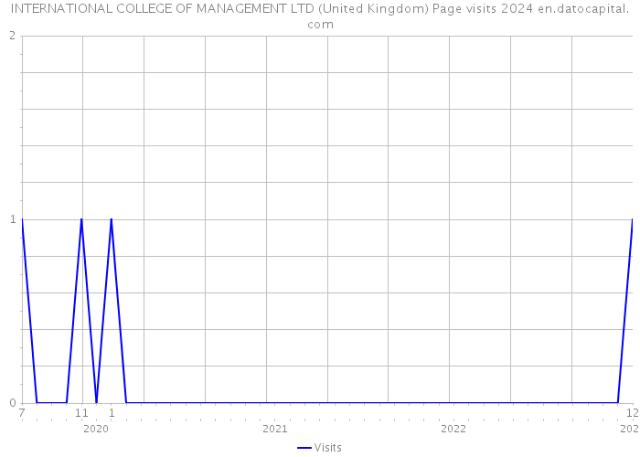 INTERNATIONAL COLLEGE OF MANAGEMENT LTD (United Kingdom) Page visits 2024 