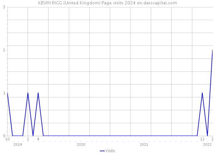 KEVIN RIGG (United Kingdom) Page visits 2024 