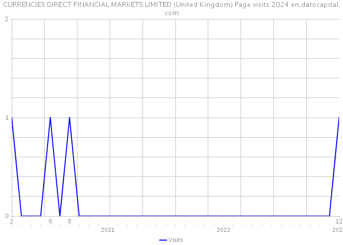CURRENCIES DIRECT FINANCIAL MARKETS LIMITED (United Kingdom) Page visits 2024 