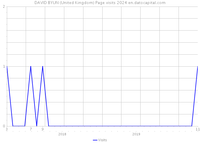 DAVID BYUN (United Kingdom) Page visits 2024 