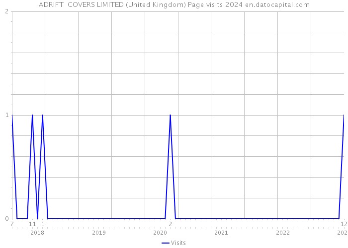 ADRIFT COVERS LIMITED (United Kingdom) Page visits 2024 