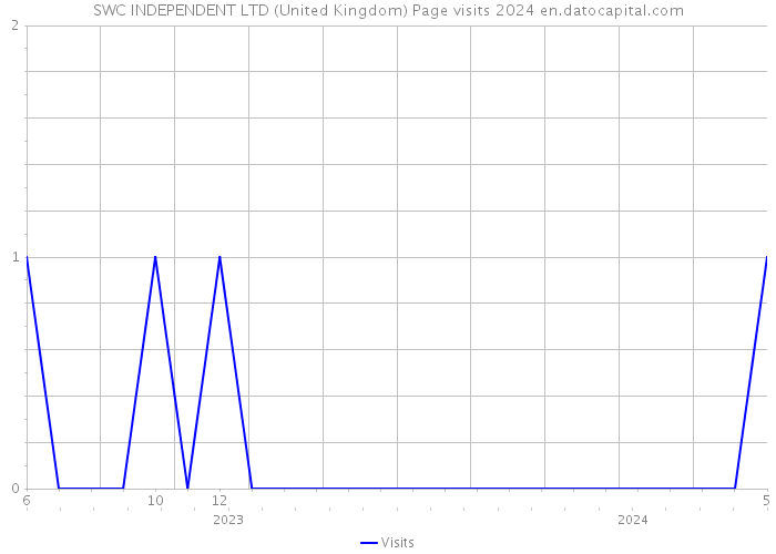 SWC INDEPENDENT LTD (United Kingdom) Page visits 2024 