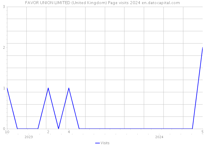 FAVOR UNION LIMITED (United Kingdom) Page visits 2024 