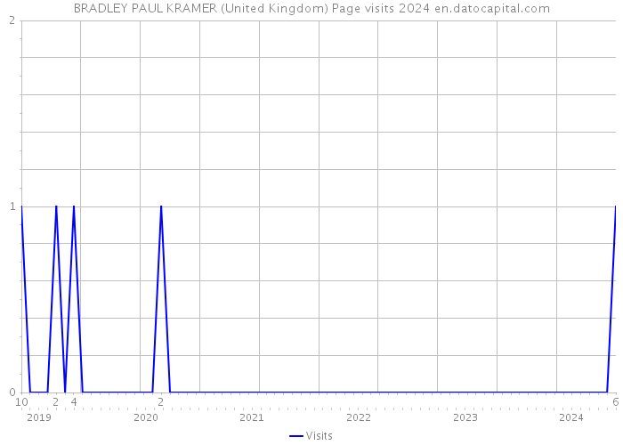 BRADLEY PAUL KRAMER (United Kingdom) Page visits 2024 