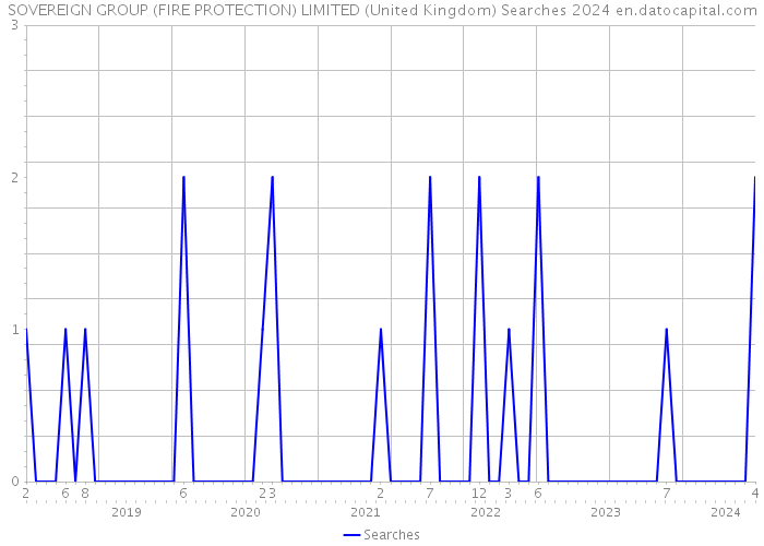 SOVEREIGN GROUP (FIRE PROTECTION) LIMITED (United Kingdom) Searches 2024 
