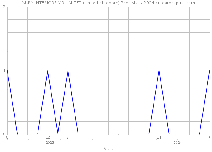 LUXURY INTERIORS MR LIMITED (United Kingdom) Page visits 2024 